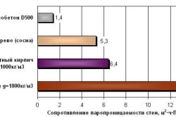 Схема паропроницаемости газобетонных стен