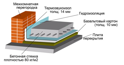Схема бетонного пола с армирующей сеткой и гидроизоляцией