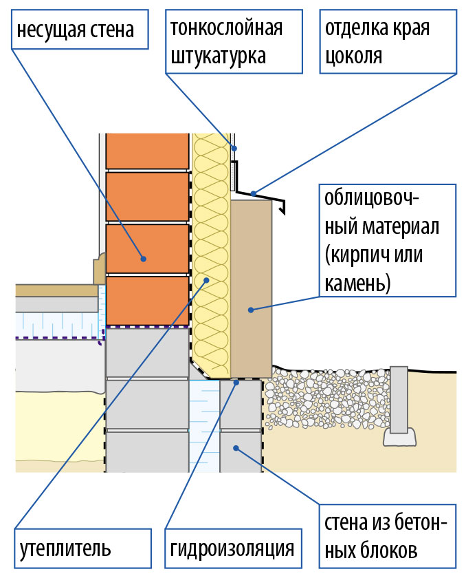 Схема отделки цоколя кирпичом или камнем