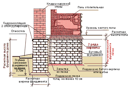 Схема строения фундамента под мангал