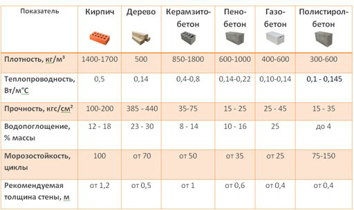 Таблица сравнения строительных материалов