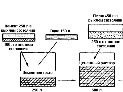 Схема приготовления цементного раствора