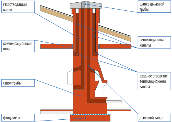 Структура типовой дымоходной трубы из кирпича