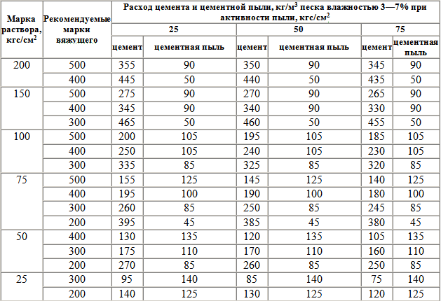 Таблица расхода материалов на 1м3 бетона