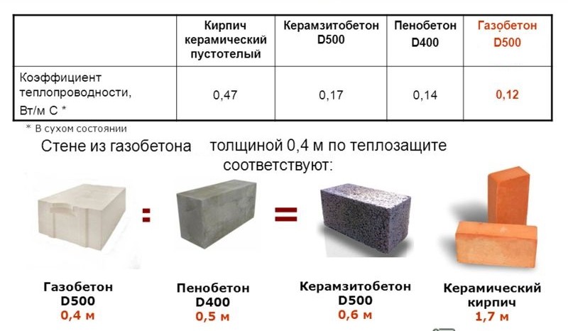 Сравнение стеновых блоков по теплоизоляционным свойствам