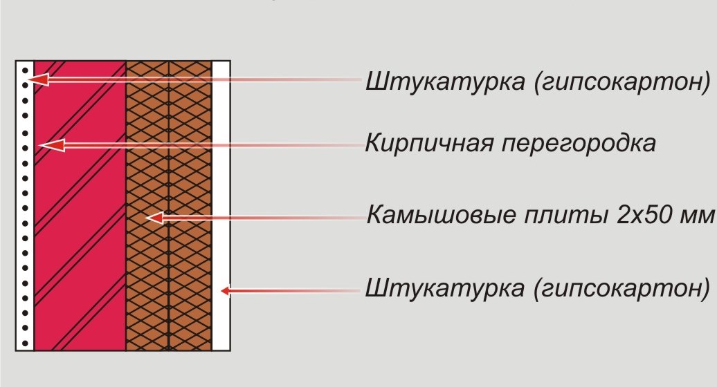Схема теплоизоляции внутренних помещений камышовыми плитами 