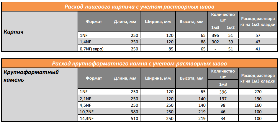 Рассчитать м3 кирпича