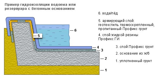 Схема гидроизоляции бетонного водоема