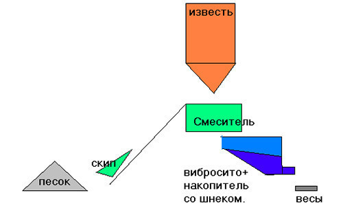 Схема изготовления штукатурной смеси