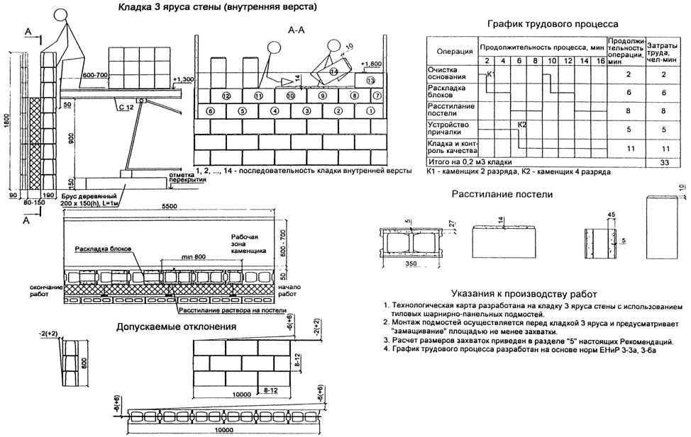 Схема кирпичной кладки типового яруса стены