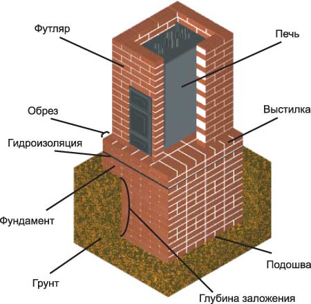 Фундамент под русскую печь. Особенности конструкции и технология изготовления