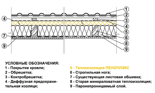 Схема применения пеноплекса в утеплении кровли