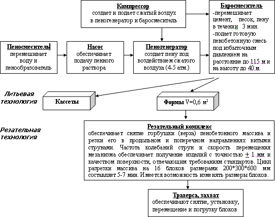 Схема производства пенобетона по литьевой и резательной технологиям