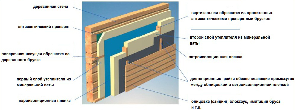 Схема сухой теплоизоляции дома из бруса