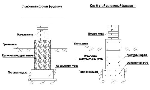 Ремонт столбчатого фундамента в Москве и области! Выгодный ремонт фундамента по доступным ценам!