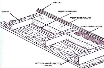 Схема утепления потолка керамзитом