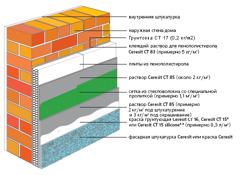 Схема утепления стен экструдированным пенополистиролом
