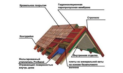 Схема утепленной крыши Схема утепленной крыши