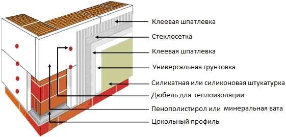 Схема утепления стен из газоблока