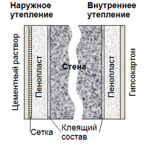 Схема внутреннего и наружного утепления пенопластом