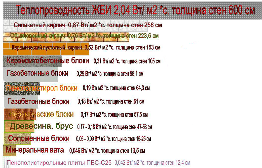 Сравнение теплопроводности соломобетонных блоков с другими материалами