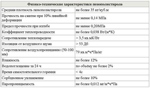 Таблица характеристик пенополистирола