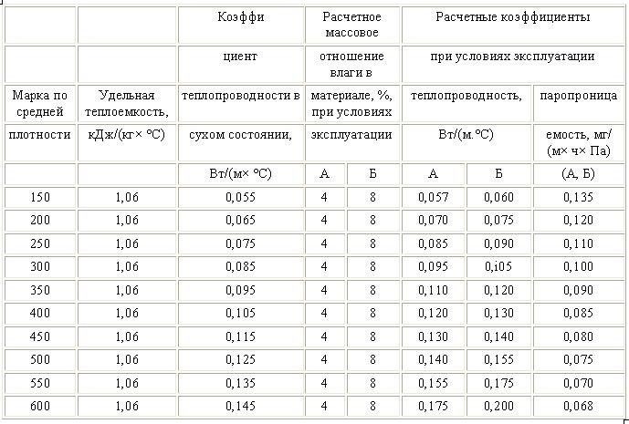 Таблица теплопроводности легких бетонов