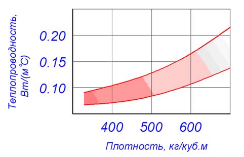 Зависимость теплопроводности газобетона от плотности