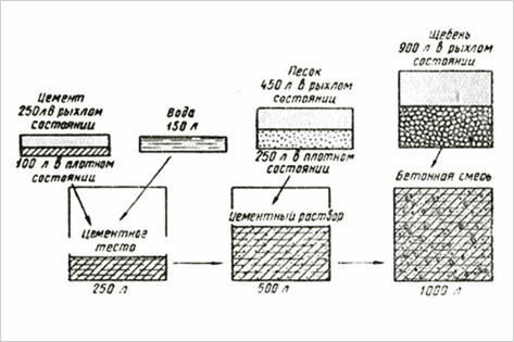 Как сделать бетон: правильные пропорции и инструкция по замешиванию