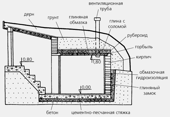Тип входа в погреб и материалы для его постройки
