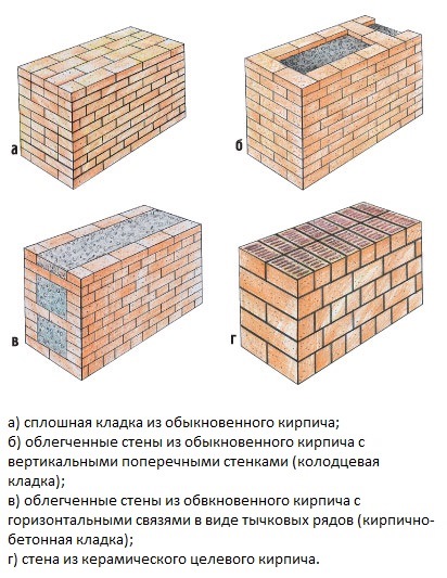Разновидности кладки стен из кирпича