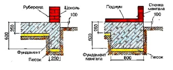 Схема устройства фундамента для мангала