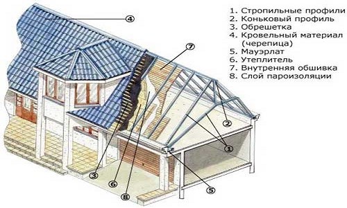 Утепление крыши: советы и порядок работы для мансардных, прямых и скатных крыш