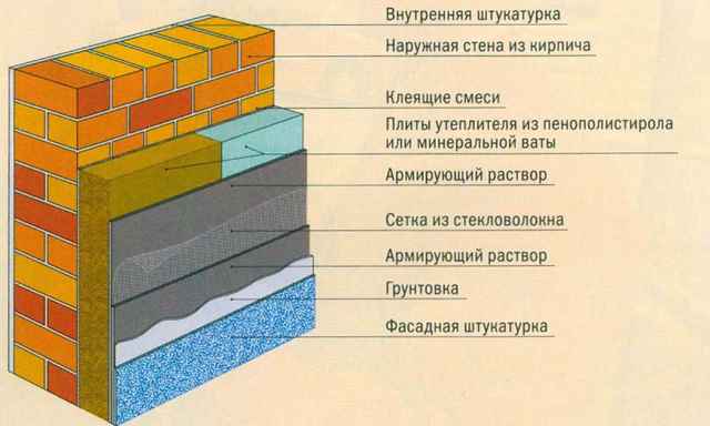 Схема наружного утепления кирпичных стен