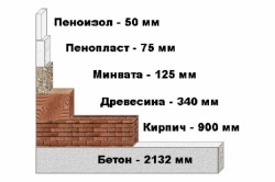 Преимущество пенопласта в экономии расхода материала