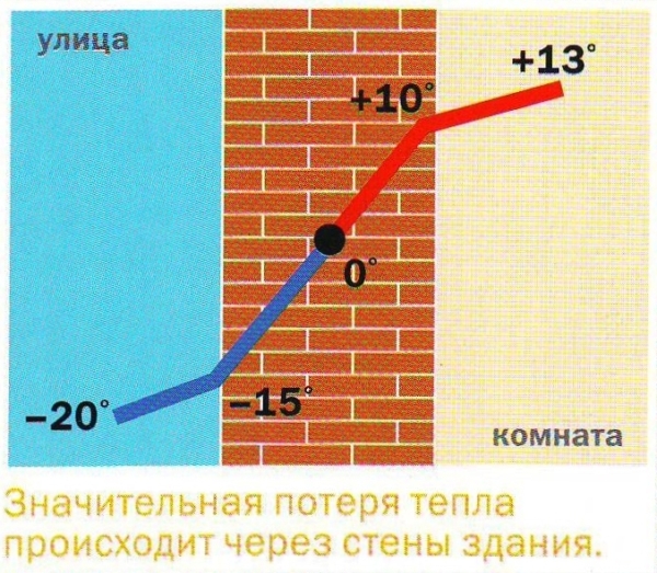 Общая схема потери тепла