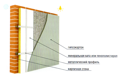 Схема утепления кирпичной стены изнутри минеральной ватой или пенополистиролом