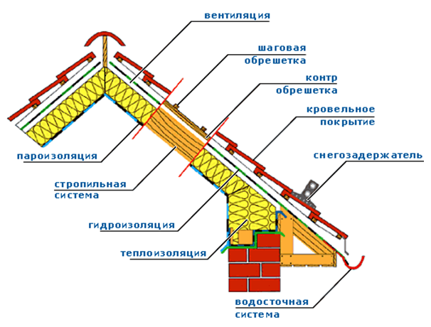 Утепление крыши базальтовыми плитами