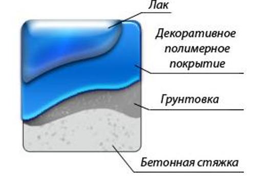 Последовательность расположения слоев при заливке наливного пола поверх отшлифованного основания из бетона