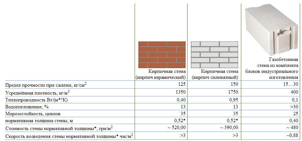 Сравнительная таблица строительных материалов