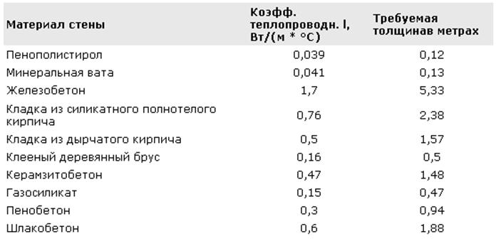 Таблица сравнительных характеристик утеплителей