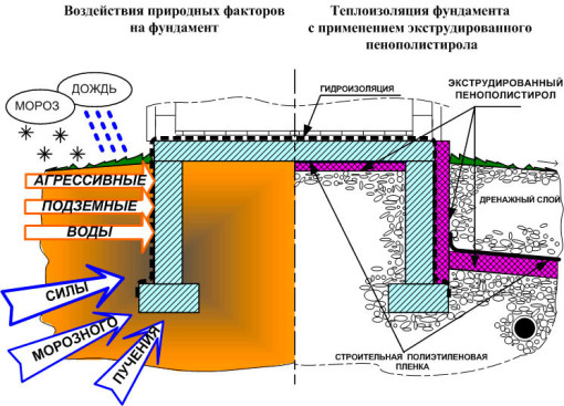 Схема утепления фундамента бани