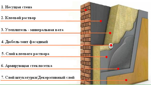 Схема утепления стен минеральной ватой