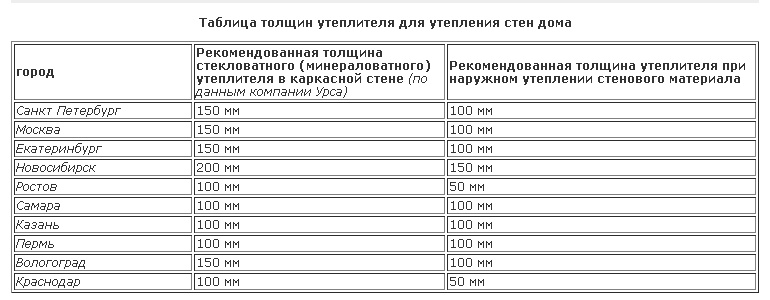 Таблица рекомендуемой толщины утеплителей для крупных городов России