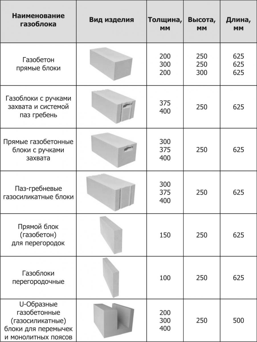 Виды и размеры блоков