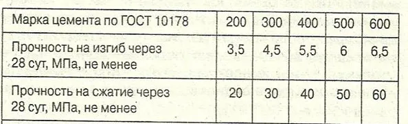 Марки цемента