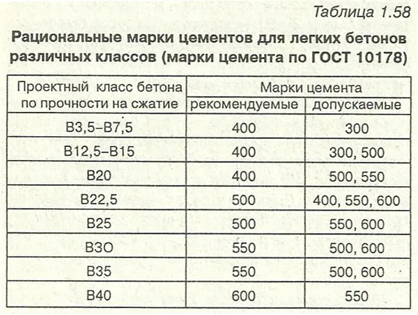 Бетонные смеси и требования к ним Бетонные смеси и требования к ним