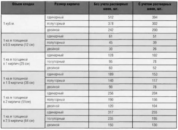 Цементный раствор для кирпичной кладки