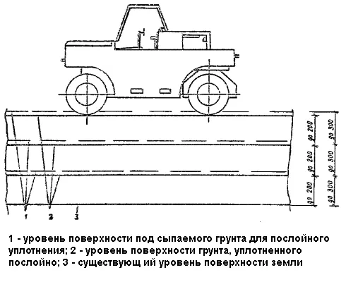 Cхема послойного уплотнения грунта катком