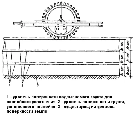 Cхема послойного уплотнения грунта кулачковьм катком